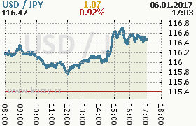 Online graf kurzu jpy/usd