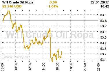 Online graf vvoje ceny komodity WTI Crude Oil Ropa