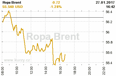 Online graf vvoje ceny komodity Ropa Brent