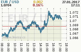 Online graf kurzu usd/eur