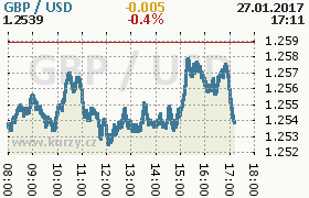 Online graf kurzu usd/gbp