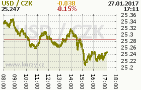 Online graf kurzu usd