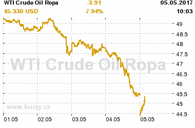 Online graf vvoje ceny komodity WTI Crude Oil Ropa