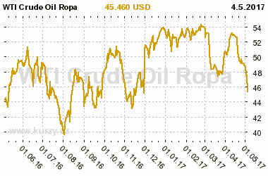 Graf vvoje ceny komodity WTI Crude Oil Ropa