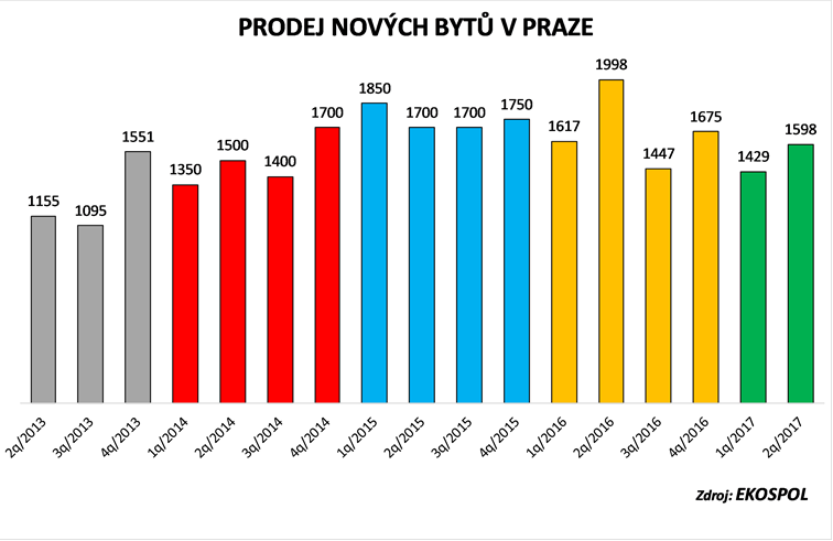 Za 2. čtvrtletí bylo v Praze prodáno 1598 nových bytových jednotek