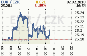 Online graf kurzu eur