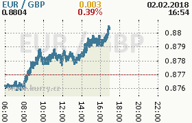 Online graf kurzu gbp/eur