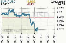 Online graf kurzu usd/eur