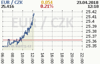 Online graf kurzu eur