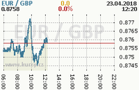 Online graf kurzu gbp/eur