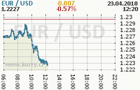 Online graf kurzu usd/eur