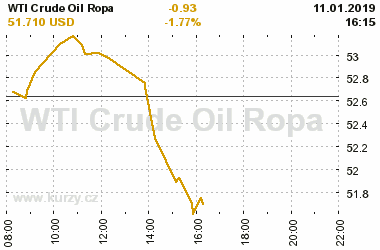 Online graf vvoje ceny komodity WTI Crude Oil Ropa