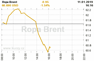 Online graf vvoje ceny komodity Ropa Brent