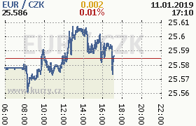 Online graf kurzu eur