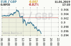 Online graf kurzu gbp/eur