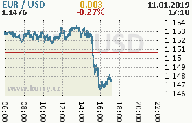 Online graf kurzu usd/eur