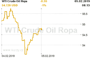 Online graf vvoje ceny komodity WTI Crude Oil Ropa