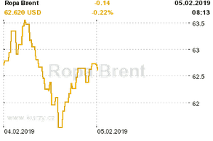 Online graf vvoje ceny komodity Ropa Brent