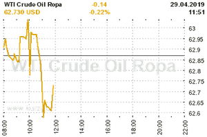 Online graf vvoje ceny komodity WTI Crude Oil Ropa