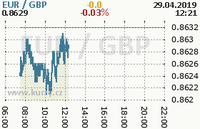 Online graf kurzu gbp/eur