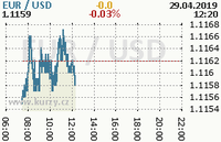 Online graf kurzu usd/eur