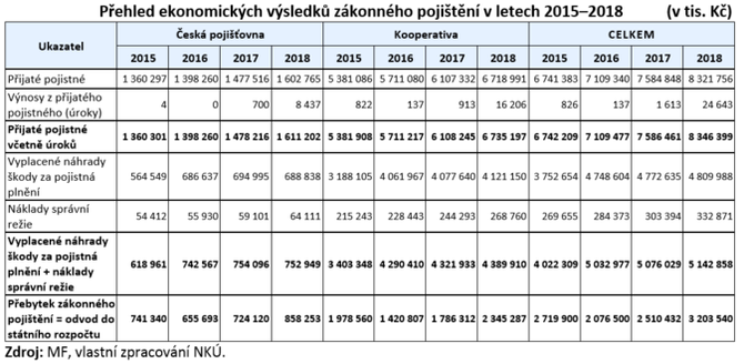 Pehled ekonomickch vsledk zkonnho pojitn v letech 20152018  Zdroj Nejvy kontroln ad