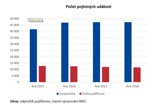 Poet pojistnch udlost NKU