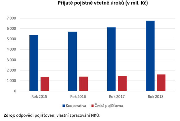 Pijat pojistn vetn rok (v mil. K) NKU