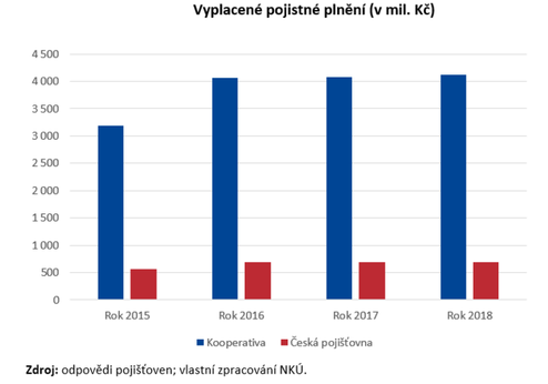 Vyplacen pojistn plnn (v mil. K) NKU