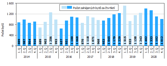 Graf 1 Zahjen byty v Jihomoravskm kraji podle tvrtlet