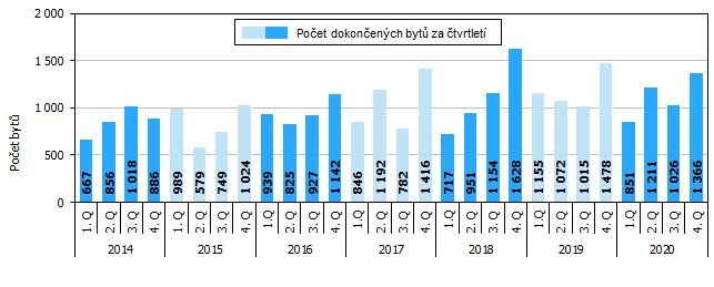 Graf 2 Dokonen byty v Jihomoravskm kraji podle tvrtlet