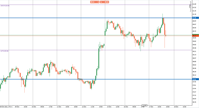 Graf ropy WTI, 2/2021