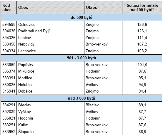 TOP 5 nejaktivnjch obc dle kategori potu byt v Jihomoravskm kraji