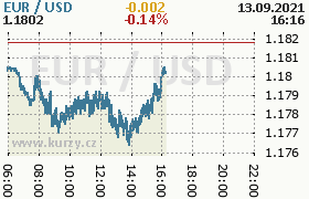 Online graf kurzu usd/eur