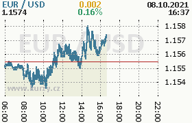 Online graf kurzu usd/eur