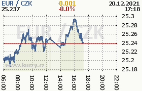 Online graf kurzu eur