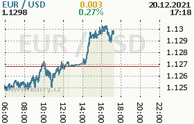 Online graf kurzu usd/eur