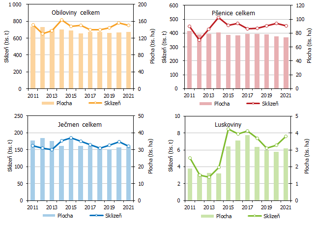 Graf 1 Sklize a sklizov plochy vybranch zemdlskch plodin v kraji  1. st
