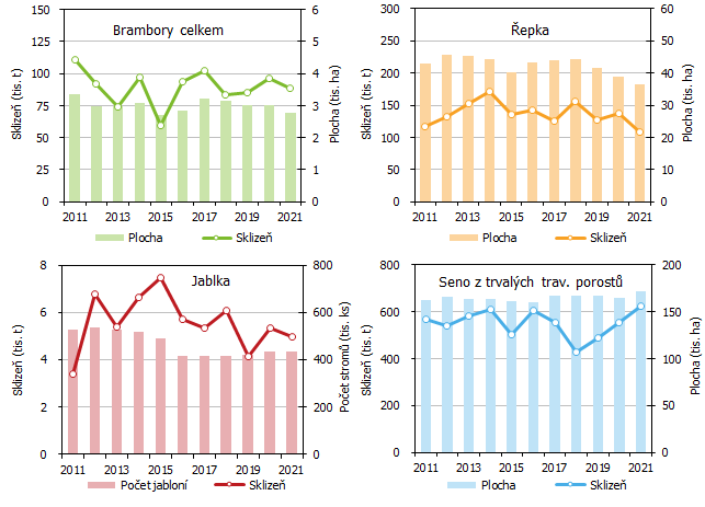 Graf 2 Sklize a sklizov plochy vybranch zemdlskch plodin v kraji  2. st