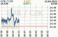 Online graf kurzu eur