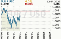 Online graf kurzu usd/eur