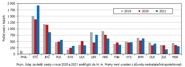 Graf 3 Del cesty oban R v tuzemsku podle clov destinace