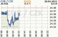 Online graf kurzu eur