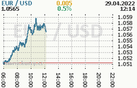 Online graf kurzu usd/eur