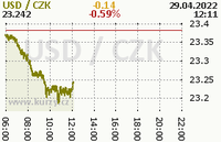 Online graf kurzu usd