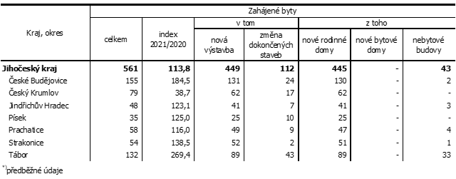 Tab. 1 Zahájené byty v Jihočeském kraji v 1. čtvrtletí 2022