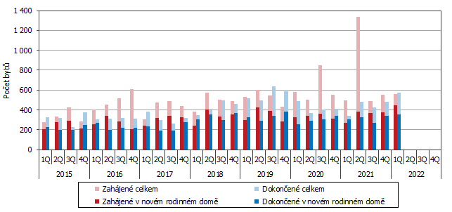 Graf 1 Vývoj bytové výstavby v Jihočeském kraji podle čtvrtletí