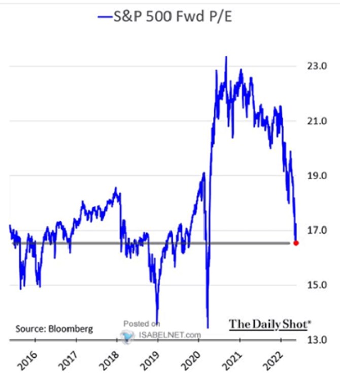 s&p pe