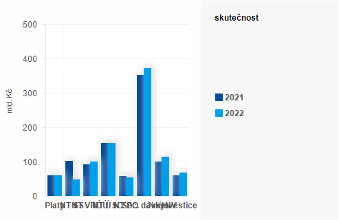 Graf - Graf - Vdaje sttnho rozpotu k 30. ervnu 2022 - Skutenost