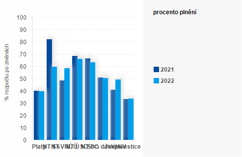 Graf - Graf - Vdaje sttnho rozpotu k 30. ervnu 2022 - Plnn